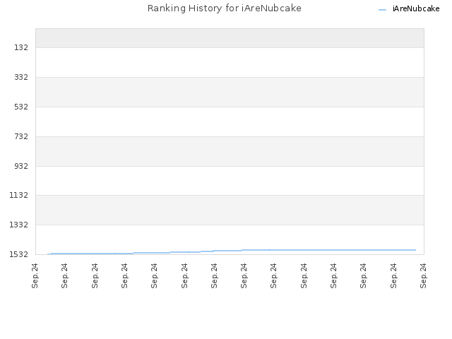 Ranking History for iAreNubcake