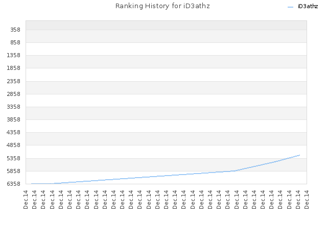 Ranking History for iD3athz
