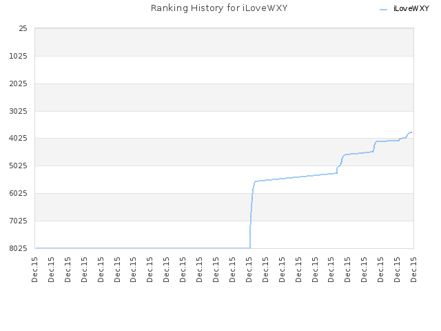 Ranking History for iLoveWXY
