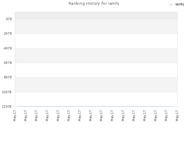 Ranking History for iamhj