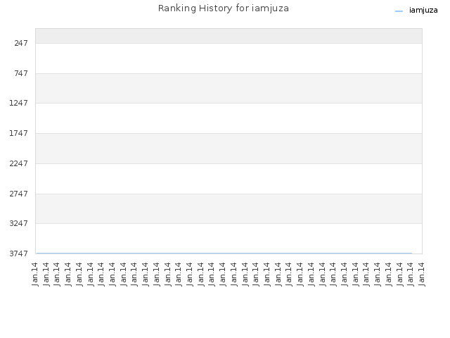 Ranking History for iamjuza