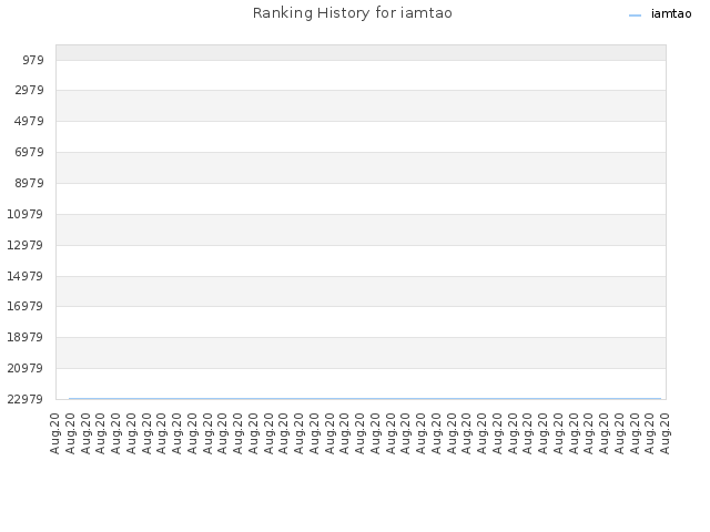 Ranking History for iamtao