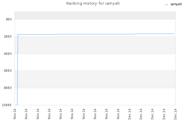 Ranking History for iamyeh