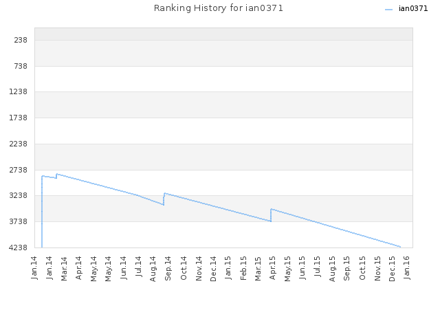 Ranking History for ian0371