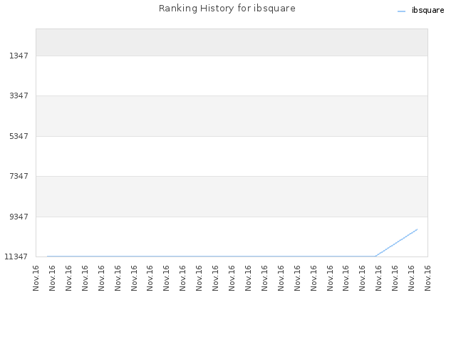 Ranking History for ibsquare