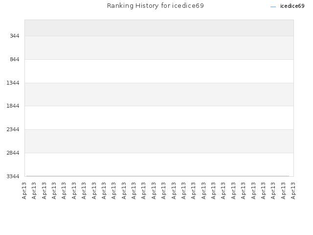 Ranking History for icedice69