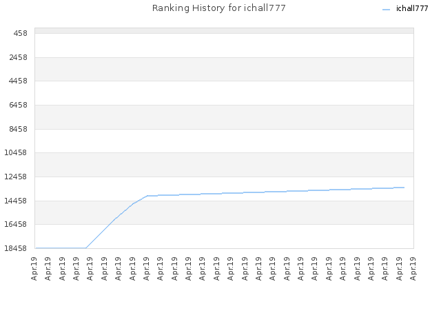 Ranking History for ichall777