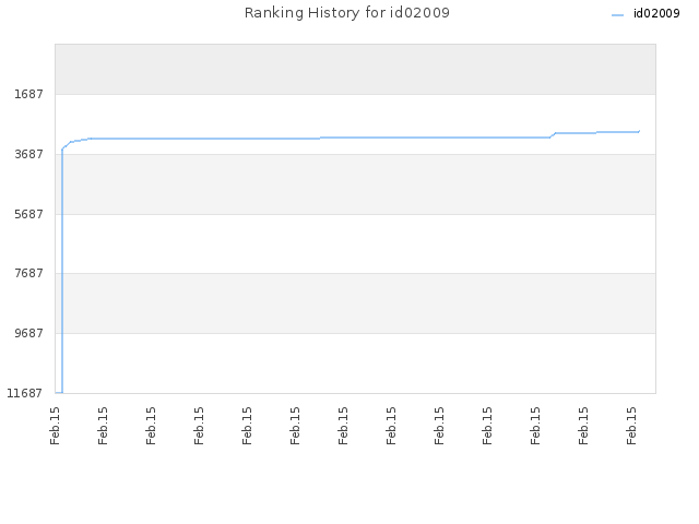 Ranking History for id02009