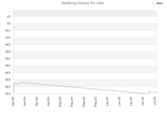Ranking History for idan