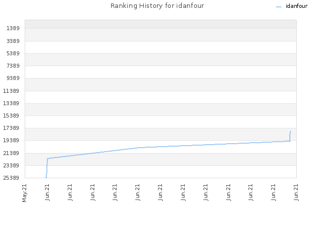 Ranking History for idanfour