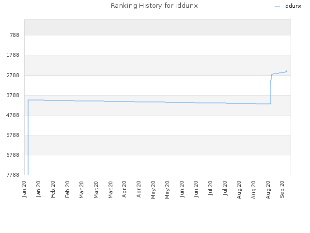 Ranking History for iddunx