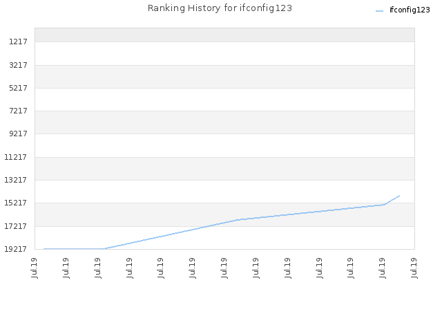 Ranking History for ifconfig123