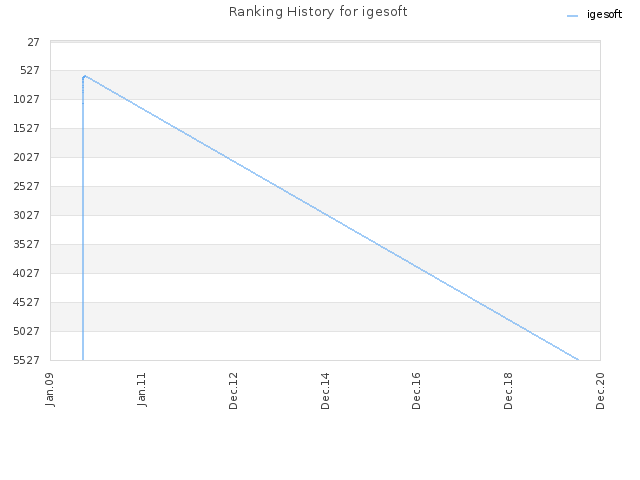 Ranking History for igesoft