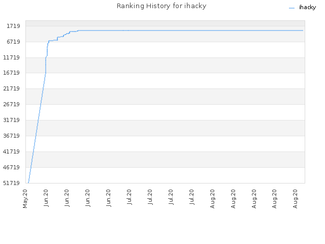 Ranking History for ihacky