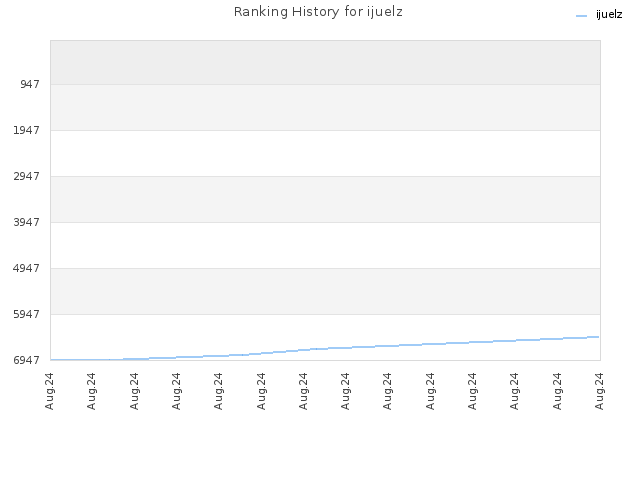 Ranking History for ijuelz