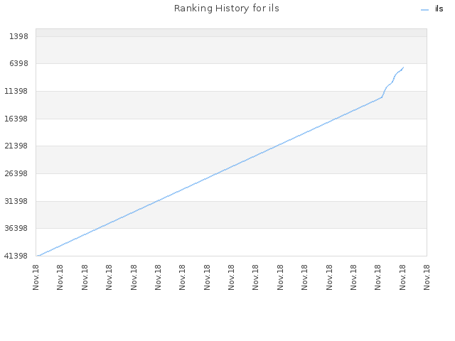 Ranking History for ils