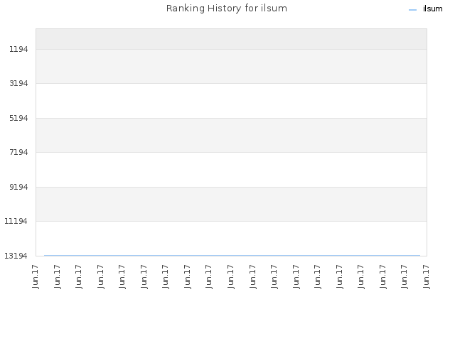 Ranking History for ilsum