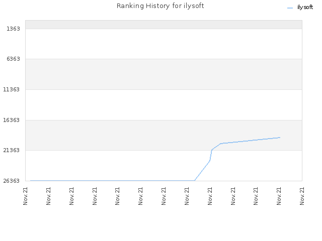 Ranking History for ilysoft