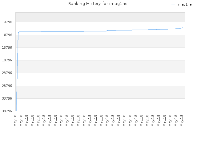 Ranking History for imag1ne