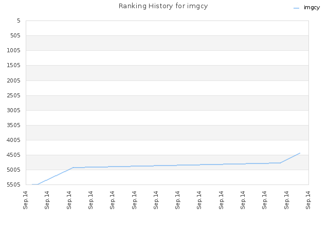 Ranking History for imgcy