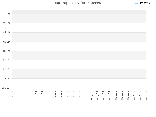 Ranking History for imssm99