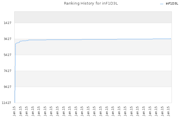 Ranking History for inF1D3L