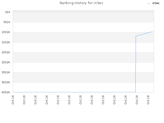 Ranking History for inSec
