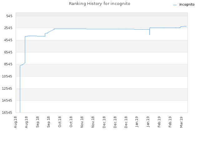 Ranking History for incognito