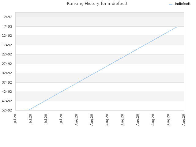 Ranking History for indiefeett