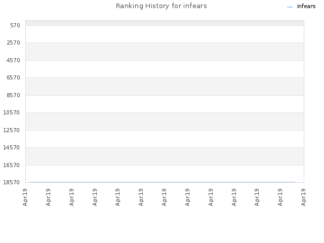 Ranking History for infears