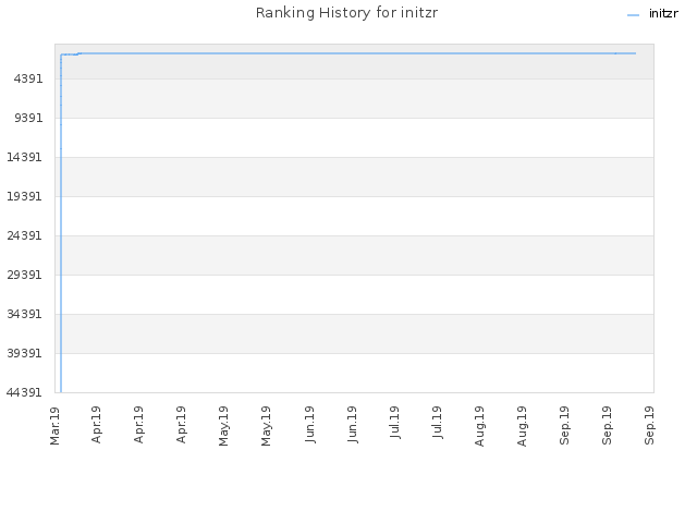 Ranking History for initzr