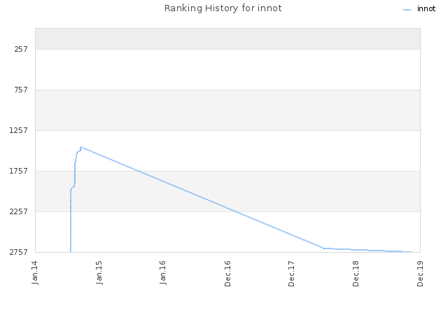 Ranking History for innot