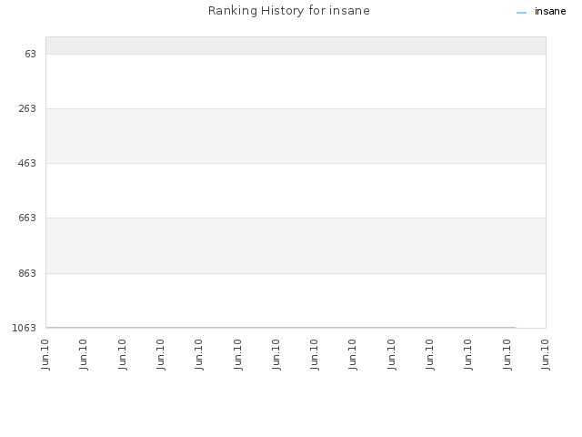 Ranking History for insane