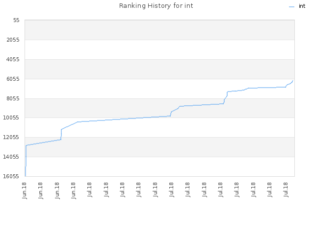 Ranking History for int