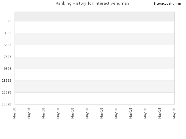 Ranking History for interactivehuman
