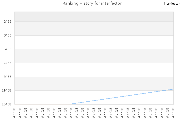 Ranking History for interfector