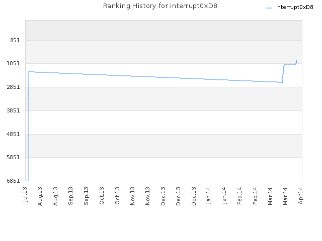 Ranking History for interrupt0xD8