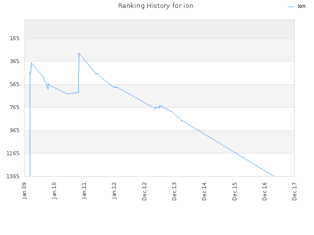Ranking History for ion