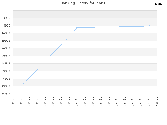 Ranking History for ipan1