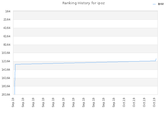 Ranking History for ipoz