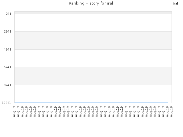Ranking History for iral