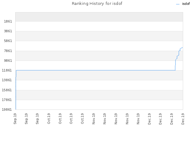 Ranking History for isdof