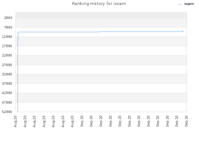 Ranking History for issam