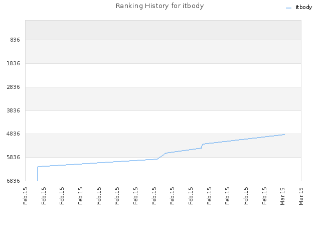 Ranking History for itbody