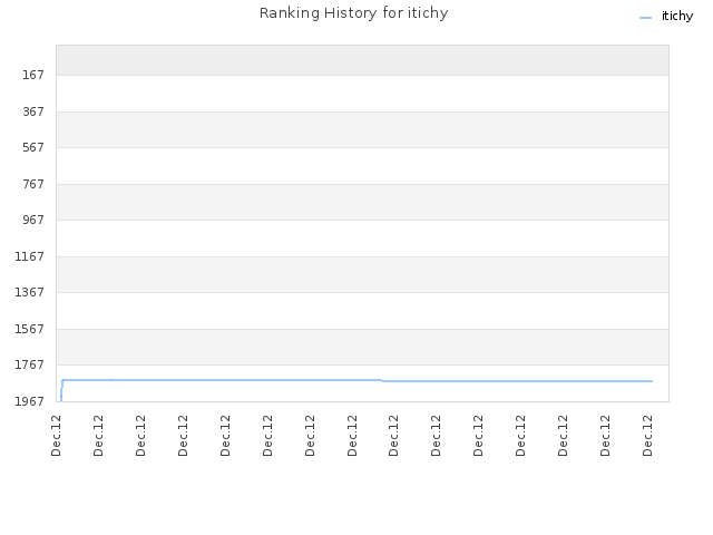Ranking History for itichy