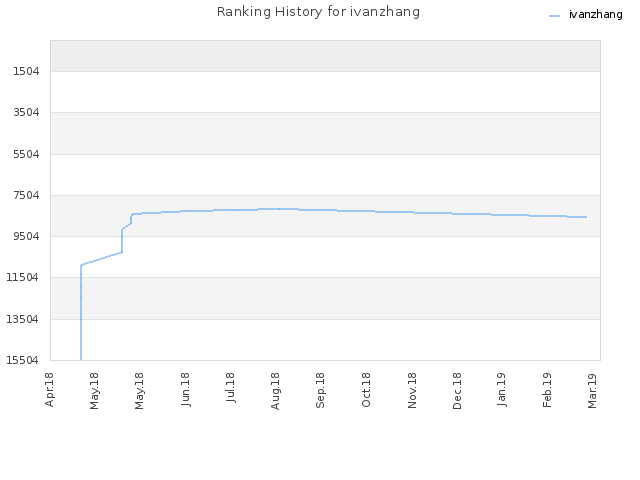 Ranking History for ivanzhang