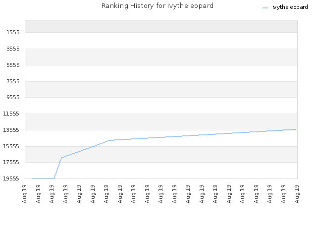 Ranking History for ivytheleopard