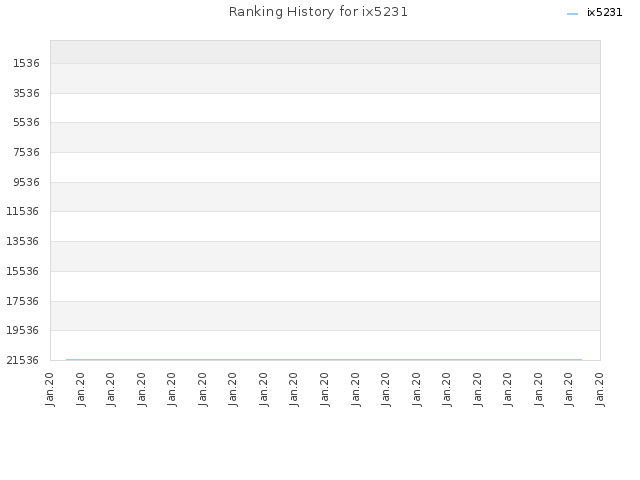 Ranking History for ix5231