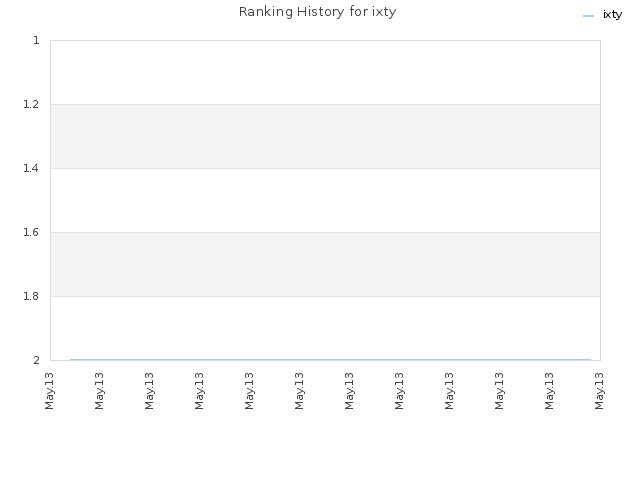 Ranking History for ixty