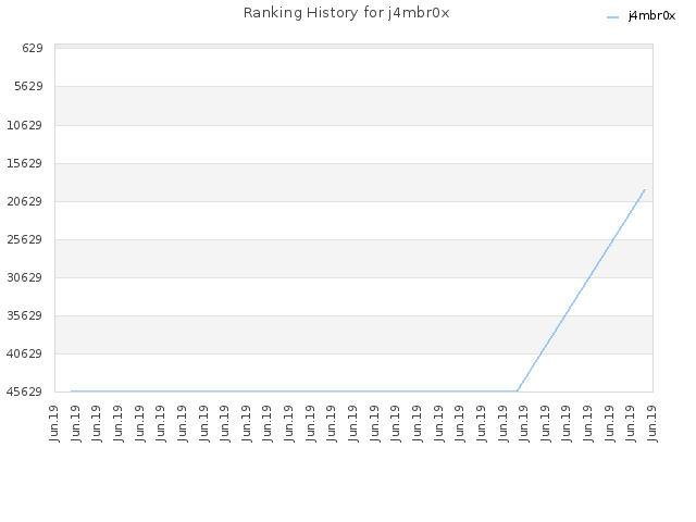 Ranking History for j4mbr0x